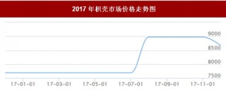 2017年我国枳壳市场价格走势情况【图】