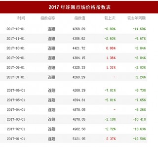 2017年我国连翘市场价格走势情况【图】