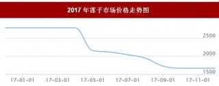 2017年我国莲子市场价格走势情况【图】