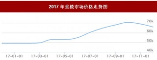 2017年我国重楼市场价格走势情况【图】