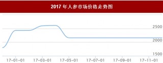 2017年我國人參市場價格走勢情況【圖】