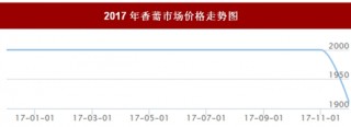 2017年我国香薷市场价格走势情况【图】