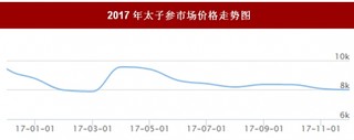 2017年我国太子参市场价格走势情况【图】