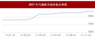 2017年我国乌梢蛇市场价格走势情况【图】