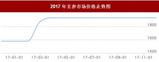 2017年我国玄参市场价格走势情况【图】