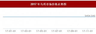 2017年我国乌药市场价格走势情况【图】