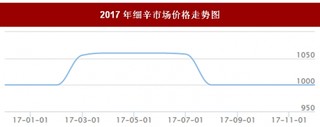 2017年我国细辛市场价格走势情况【图】