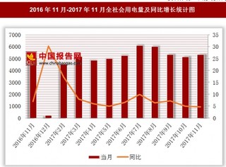 2017年11月全社会用电量及同比增长情况分析