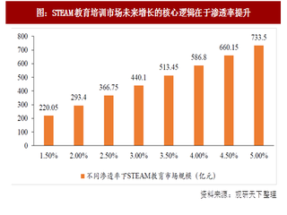 2017年我国STEAM教育行业市场渗透率分析及发展空间预测（图）