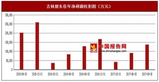 2017年上半年吉林敖東化學(xué)藥品、中成藥及食品行業(yè)市場(chǎng)銷售現(xiàn)狀與區(qū)域銷售占比情況【圖】