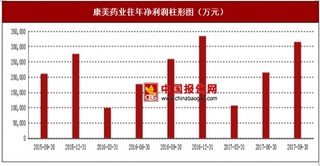 2017年上半年康美药业药品贸易、中药材贸易及中药饮片行业市场销售现状与区域销售占比情况【图】