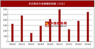 2017年上半年老百姓中西成药、非药品及中药行业市场销售现状与区域销售占比情况【图】