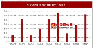 2017年上半年华大基因生育健康、基础科研及复杂疾病行业市场销售现状与区域销售占比情况【图】