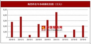 2017年上半年海思科小容量注射液、冻干粉针及大容量注射液行业市场销售现状与区域销售占比情况【图】