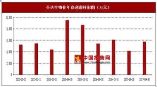 2017年上半年圣达生物生物素、乳酸链球菌素及叶酸行业市场销售现状与区域销售占比情况【图】