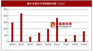 2017年上半年神奇B股斑蝥酸钠维生素B6注射液、金乌骨通胶囊行业市场销售现状与区域销售占比情况【图】