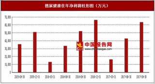 2017年上半年德展健康药品销售、研发销售及其他(补充)行业市场销售现状与区域销售占比情况【图】