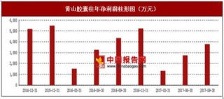 2017年上半年黄山胶囊明胶空心胶囊、肠溶明胶空心胶囊行业市场销售现状与区域销售占比情况【图】