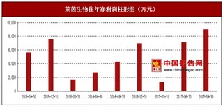 2017年上半年莱茵生物BT项目、植物提取及其他(补充)行业市场销售现状与区域销售占比情况【图】