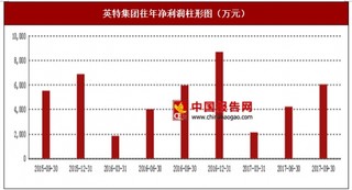 2017年上半年英特集團(tuán)藥品銷售、醫(yī)療器械銷售及中藥銷售行業(yè)市場銷售現(xiàn)狀與區(qū)域銷售占比情況【圖】