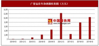 2017年上半年广誉远传统中药、精品中药及平衡项目行业市场销售现状与区域销售占比情况【图】