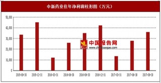 2017年上半年中新藥業(yè)中成藥、西藥及其他行業(yè)市場(chǎng)銷售現(xiàn)狀與區(qū)域銷售占比情況【圖】