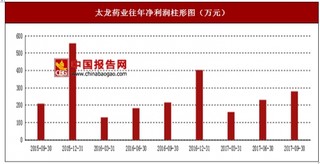 2017年上半年太龍藥業(yè)醫(yī)藥制造、醫(yī)藥流通及技術(shù)研發(fā)行業(yè)市場(chǎng)銷(xiāo)售現(xiàn)狀與區(qū)域銷(xiāo)售占比情況【圖】