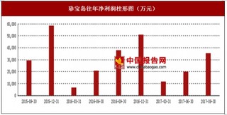 2016年珍宝岛中药制剂、中药材贸易及生物制剂行业市场销售现状与区域销售占比情况【图】