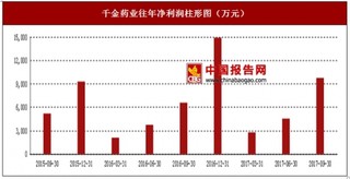 2017年上半年千金药业药品批发零售、西药生产及中药生产行业市场销售现状与区域销售占比情况【图】