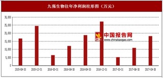 2017年上半年九強生物體外檢測試劑、體外檢測儀器行業(yè)市場銷售現(xiàn)狀與區(qū)域銷售占比情況【圖】