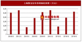 2017年上半年上海凯宝针剂、平衡项目行业市场销售现状与区域销售占比情况【图】