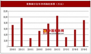 2017年上半年常熟银行个人业务、公司业务及资金业务行业市场销售现状与区域销售占比情况【图】