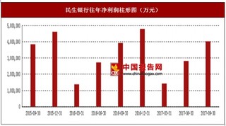 2017年上半年民生银行公司银行业务、个人银行业务及资金业务行业市场销售现状与区域销售占比情况【图】