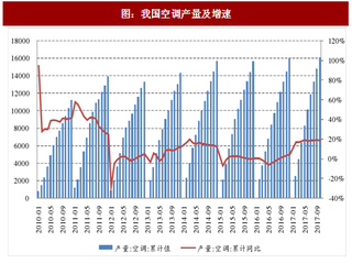 2018年中国制冷剂行业需求增速及供给现状分析（图）