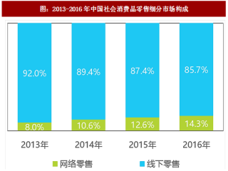 2018年中国无人零售行业发展现状分析及市场规模预测（图）