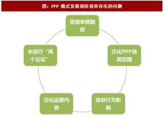 2018年中国PPP行业发展现状及政策分析（图）