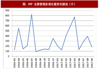 2018年中国PPP行业入库项目数及投资额分析（图）