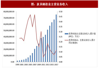 2018年中国家具制造行业主营业务收入及利润总额分析（图）
