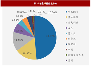 2018年我国钻及碳酸铿行业供需情况分析（图）