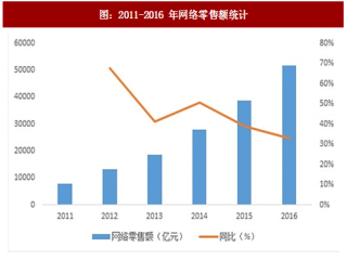 2018年中国包装用纸行业下游需求分析及产销量分析（图）