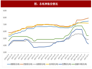 2018年中国造纸行业涨价情况及上市纸企营收分析（图）