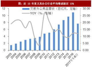 2018年中国文具办公用品行业市场规模及制笔领域发展现状分析（图）