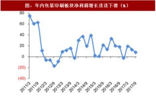2017年前三季度中国包装印刷行业毛利率和净利率分析（图）