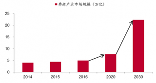 新养老模式“抱团养老”，养老成我国重点关注和发展产业