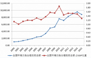 环保部印发《通报》加大查处力度，我国环保领域投资空间庞大