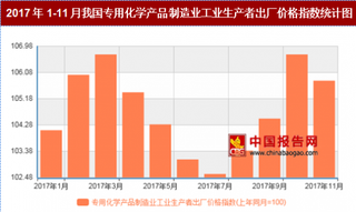 2017年11月我国专用化学产品制造业工业生产者出厂价格对比上年同月上涨5.8%