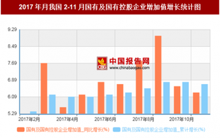 2017年月我国2-11月国有及国有控股企业增加值增长6.7%，其中9月同比增长最多