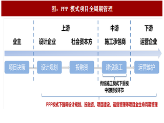 2018年中国PPP行业项目周期及发展趋势分析（图）