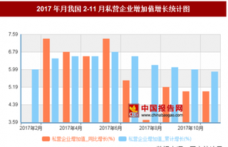 2017年月我国2-11月私营企业增加值增长5.9%，其中6月和3月同比增长最多