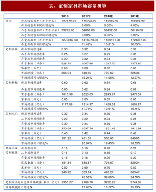2018年中国定制家具行业市场容量与市占率分析及预测（图）